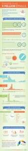 Insightsfrom5MillionEmails_