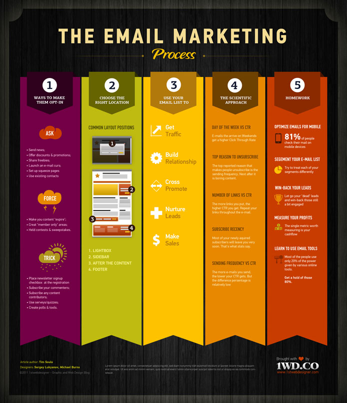 proceso de marketing por email
