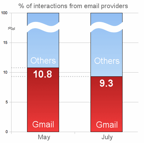 email interactions rate comparison chart