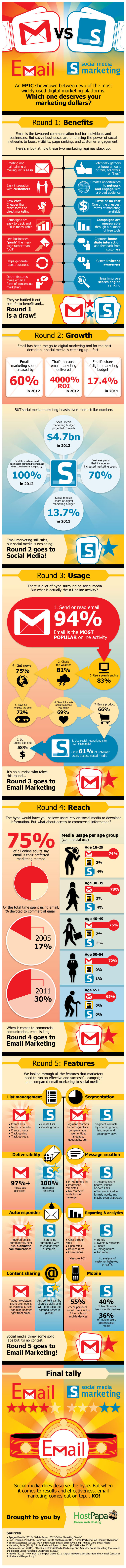 email vs redes sociales