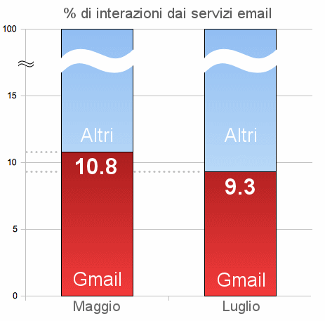 confronto tassi di interazione dai servizi email
